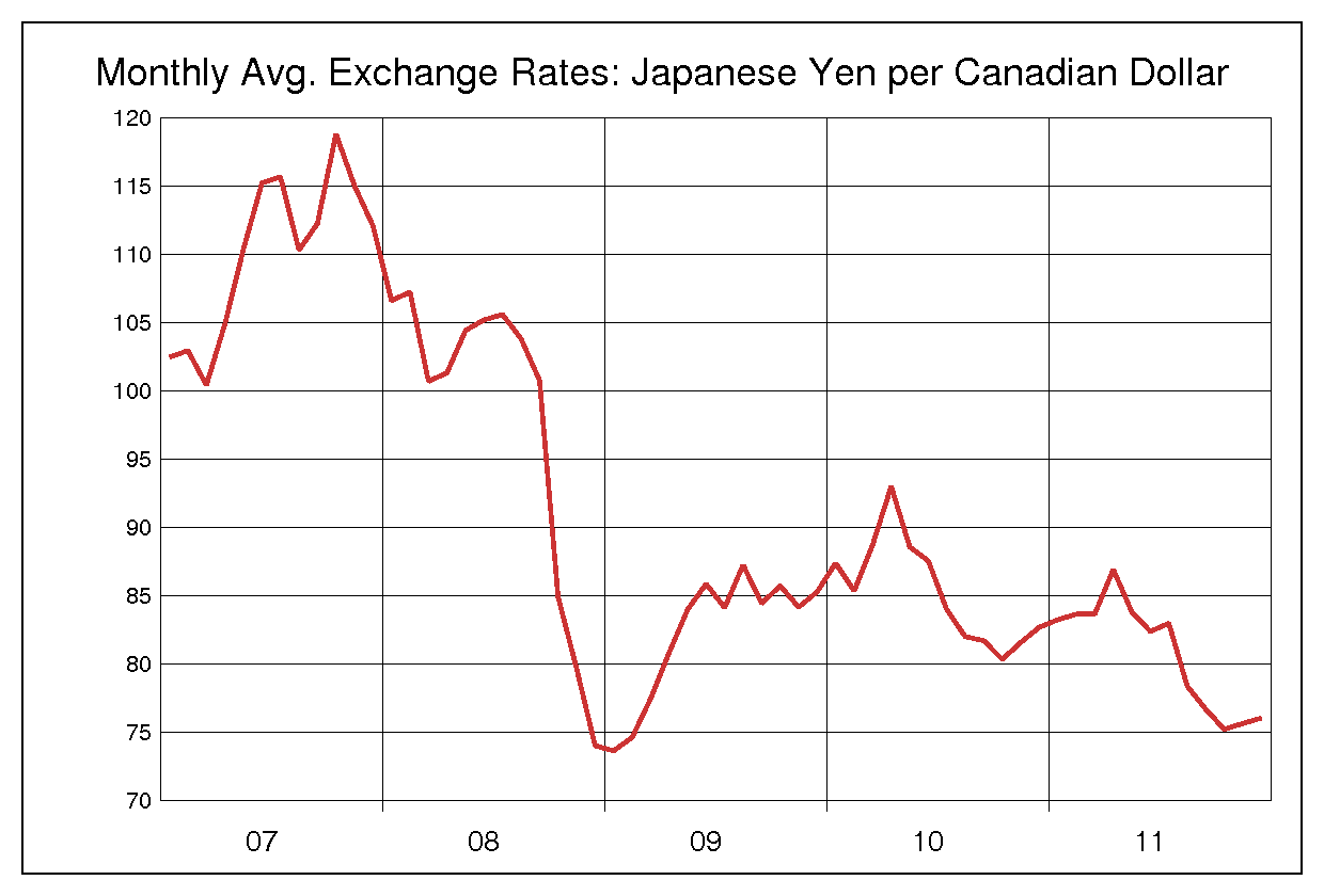 2007年から2011年までのカナダドル/円（CAD/JPY）為替相場の推移
